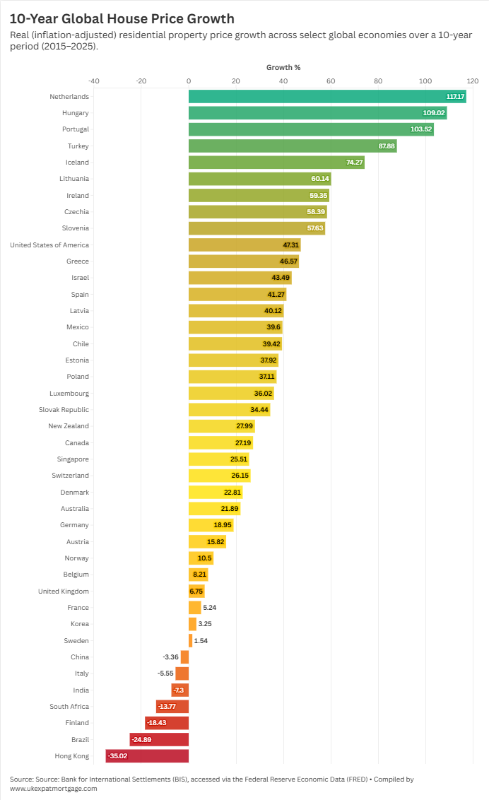 US Real Estate Market Has Grown 47.31% in 10 Years After Inflation - How This Compares Globally
