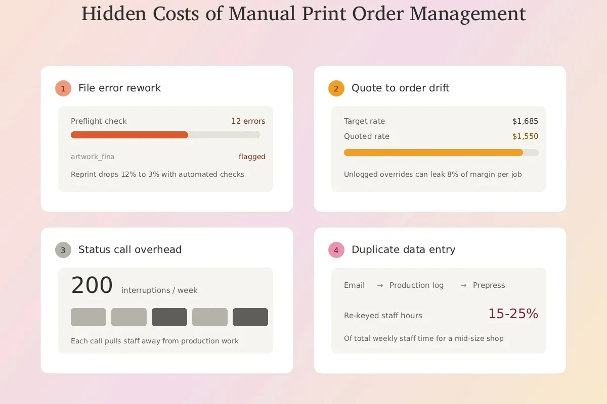 The Hidden Costs of Manual Print Order Management